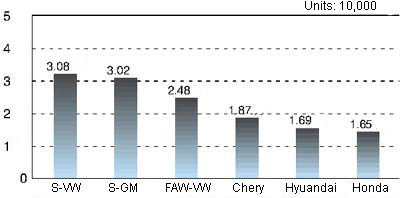 Auto sales and output saw a slight drop in Feb